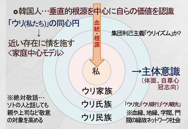 韓国人の価値認識